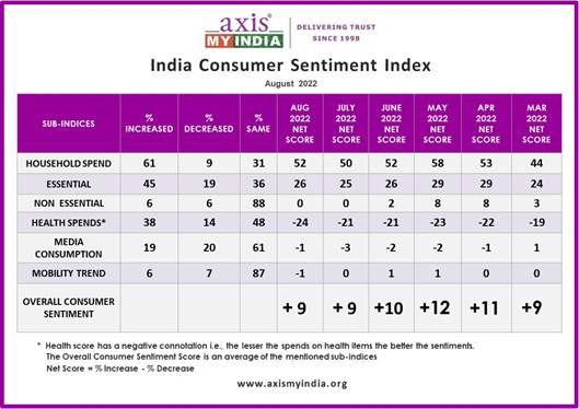 56% believe that India will be a developed economy in 25 Years– as per Axis My India August CSI Survey
